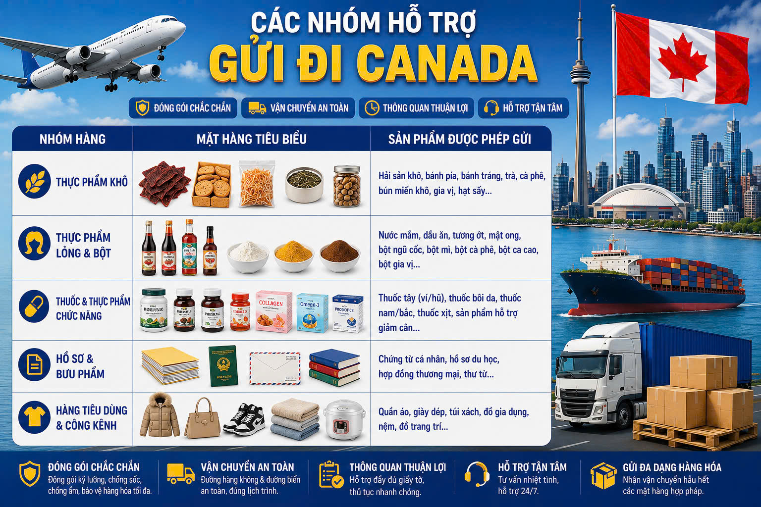 Các mặt hàng được gửi hàng đi Canada