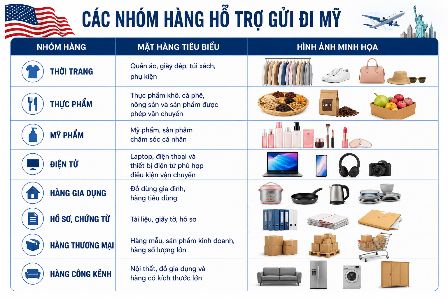 Các nhóm hàng được phép gửi đi Mỹ