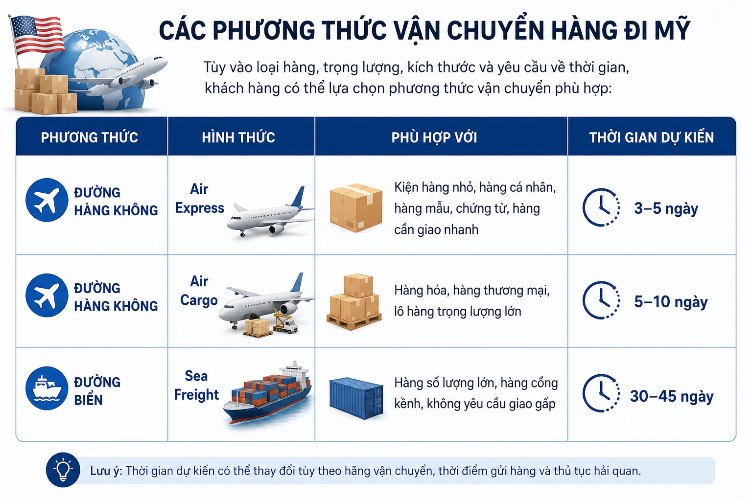 Các phương thức gửi hàng đi Mỹ