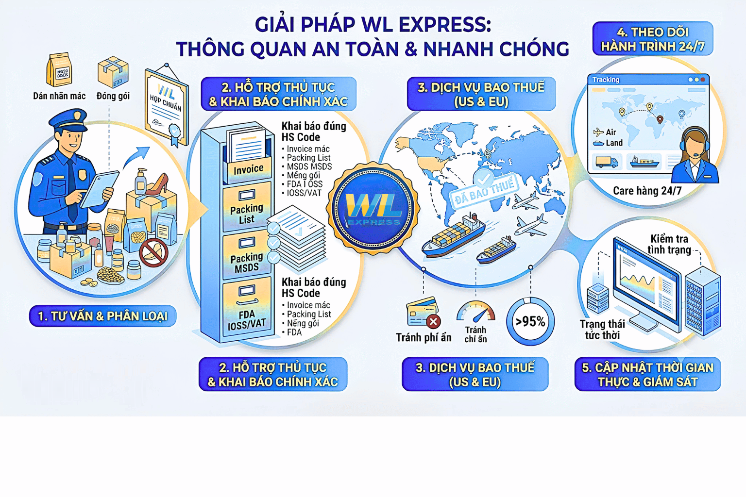 Giải pháp thông quan gửi hàng đi nước ngoài