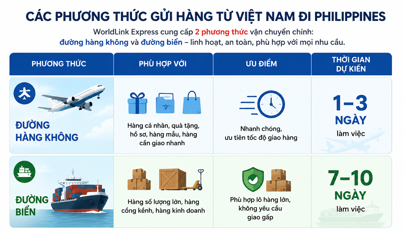 Các phương thức vận chuyển hàng đi Philippines