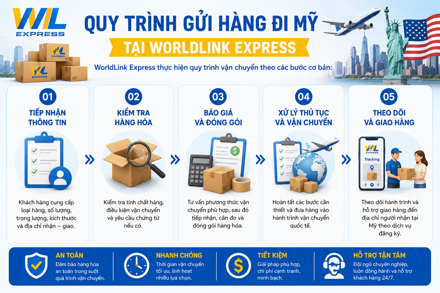 Quy trình gửi hàng đi Mỹ