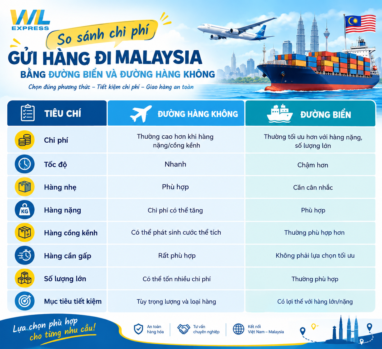 so sánh gửi hàng đi malaysia bằng đường biển và đường hàng không